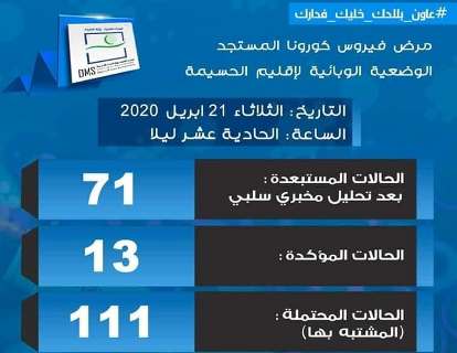 إخضاع 111 شخصا من موظفي ونزلاء سجن الحسيمة لاختبارات الكشف عن فيروس كورنا